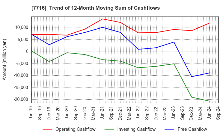 7716 NAKANISHI INC.: Trend of 12-Month Moving Sum of Cashflows