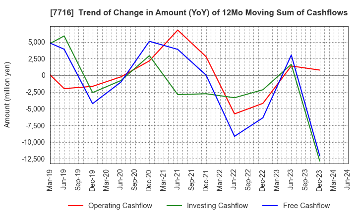 7716 NAKANISHI INC.: Trend of Change in Amount (YoY) of 12Mo Moving Sum of Cashflows