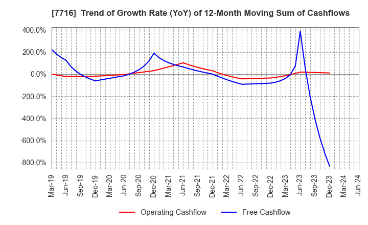 7716 NAKANISHI INC.: Trend of Growth Rate (YoY) of 12-Month Moving Sum of Cashflows