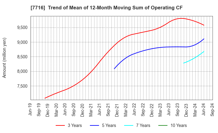 7716 NAKANISHI INC.: Trend of Mean of 12-Month Moving Sum of Operating CF