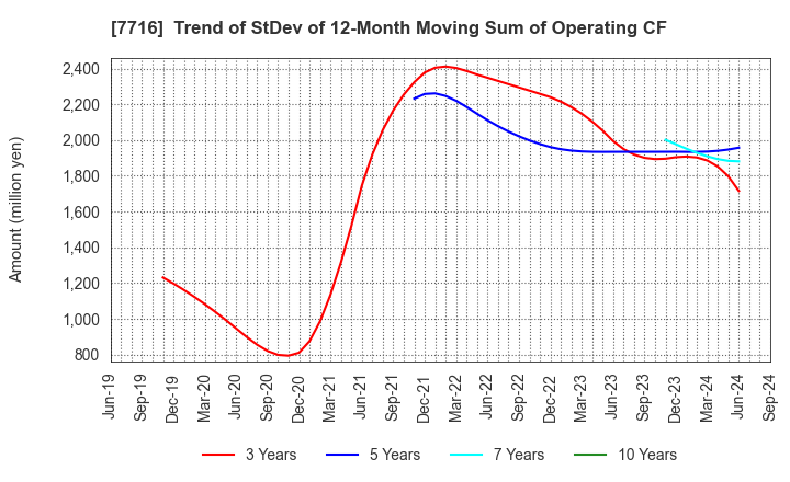 7716 NAKANISHI INC.: Trend of StDev of 12-Month Moving Sum of Operating CF