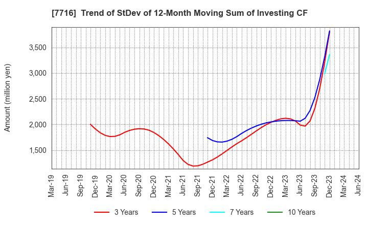 7716 NAKANISHI INC.: Trend of StDev of 12-Month Moving Sum of Investing CF