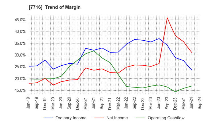 7716 NAKANISHI INC.: Trend of Margin