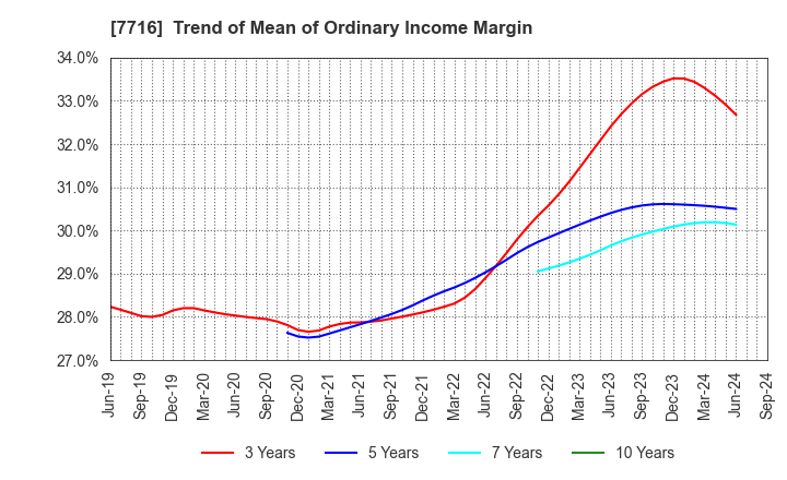 7716 NAKANISHI INC.: Trend of Mean of Ordinary Income Margin