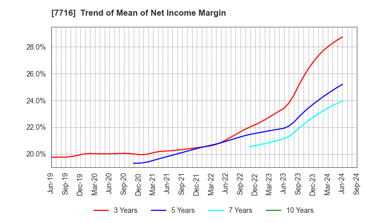 7716 NAKANISHI INC.: Trend of Mean of Net Income Margin