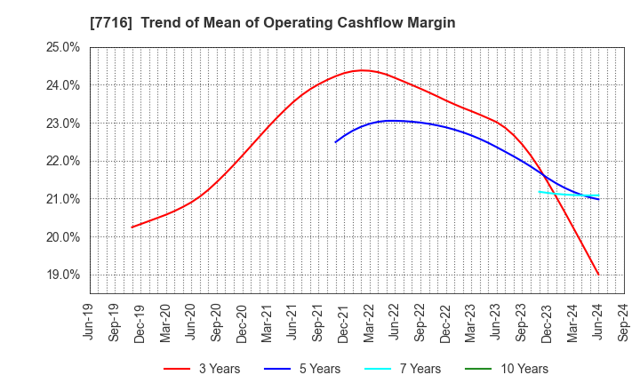 7716 NAKANISHI INC.: Trend of Mean of Operating Cashflow Margin