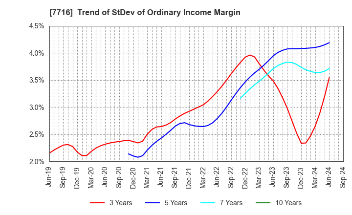 7716 NAKANISHI INC.: Trend of StDev of Ordinary Income Margin