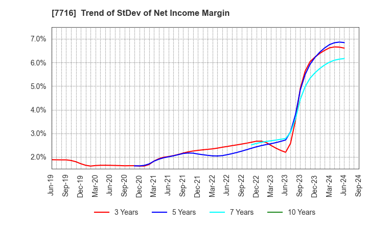 7716 NAKANISHI INC.: Trend of StDev of Net Income Margin