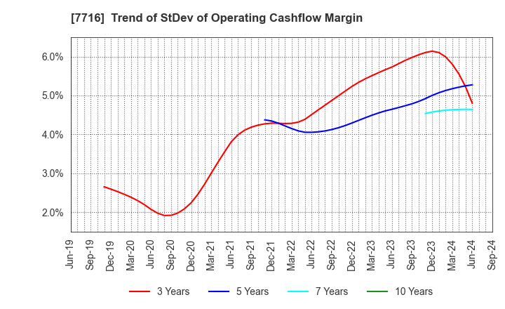 7716 NAKANISHI INC.: Trend of StDev of Operating Cashflow Margin