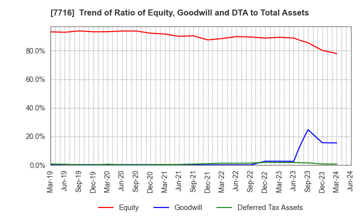 7716 NAKANISHI INC.: Trend of Ratio of Equity, Goodwill and DTA to Total Assets