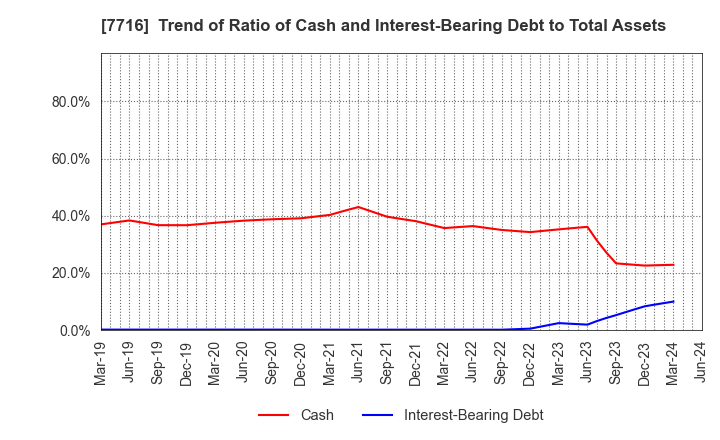 7716 NAKANISHI INC.: Trend of Ratio of Cash and Interest-Bearing Debt to Total Assets