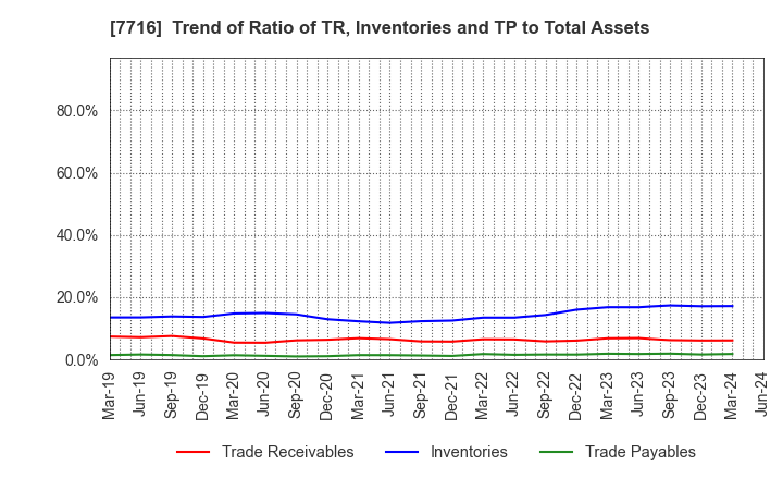 7716 NAKANISHI INC.: Trend of Ratio of TR, Inventories and TP to Total Assets