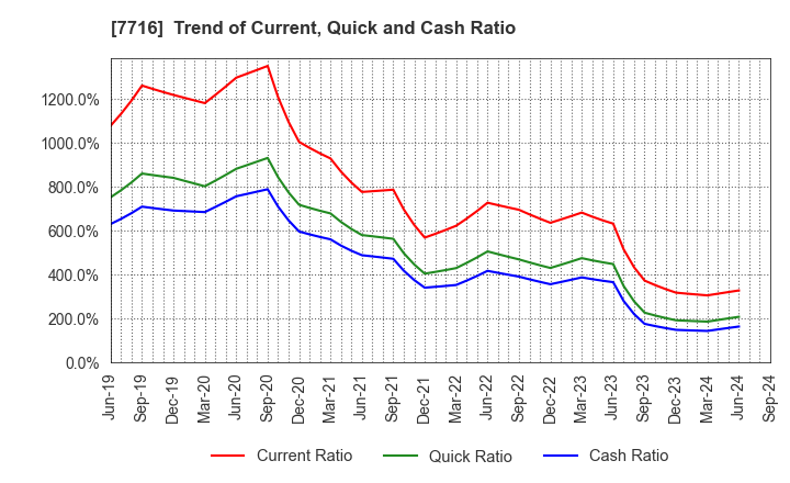 7716 NAKANISHI INC.: Trend of Current, Quick and Cash Ratio