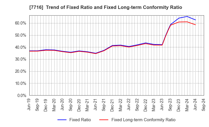 7716 NAKANISHI INC.: Trend of Fixed Ratio and Fixed Long-term Conformity Ratio