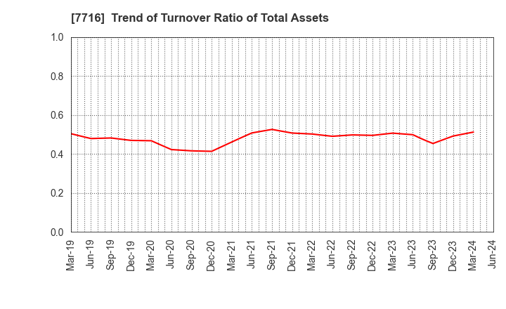 7716 NAKANISHI INC.: Trend of Turnover Ratio of Total Assets