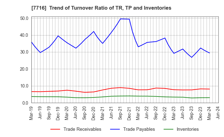 7716 NAKANISHI INC.: Trend of Turnover Ratio of TR, TP and Inventories