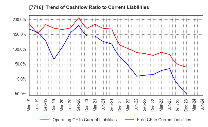 7716 NAKANISHI INC.: Trend of Cashflow Ratio to Current Liabilities