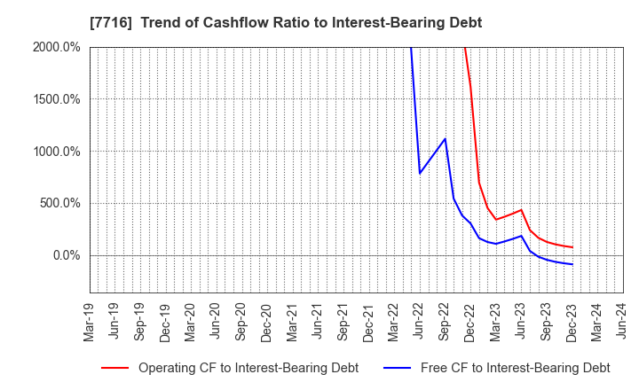 7716 NAKANISHI INC.: Trend of Cashflow Ratio to Interest-Bearing Debt