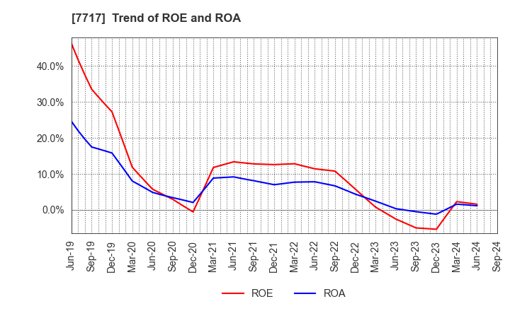 7717 V Technology Co.,Ltd.: Trend of ROE and ROA