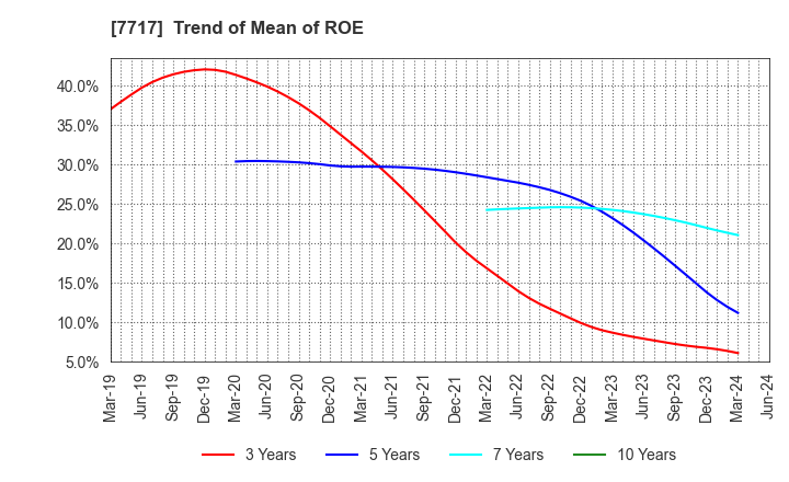 7717 V Technology Co.,Ltd.: Trend of Mean of ROE