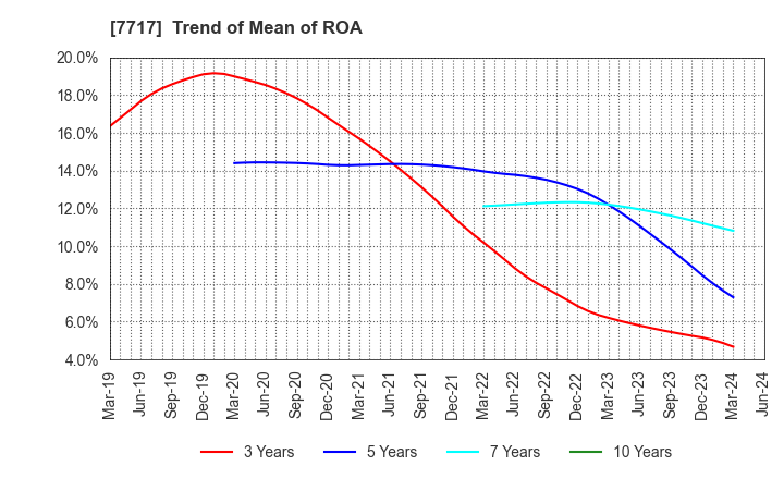 7717 V Technology Co.,Ltd.: Trend of Mean of ROA