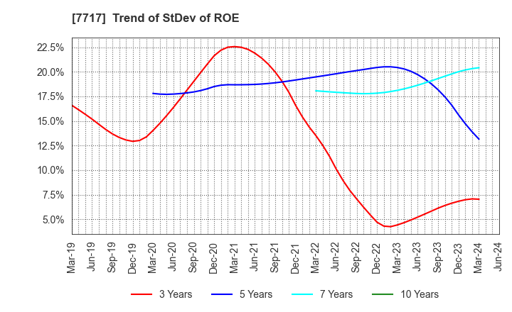 7717 V Technology Co.,Ltd.: Trend of StDev of ROE
