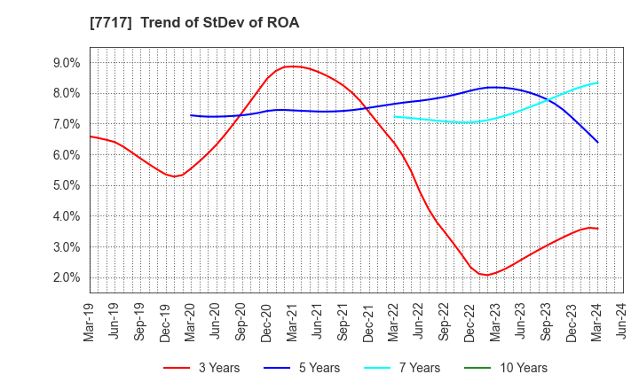 7717 V Technology Co.,Ltd.: Trend of StDev of ROA