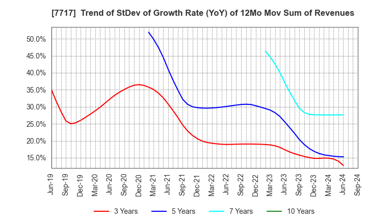 7717 V Technology Co.,Ltd.: Trend of StDev of Growth Rate (YoY) of 12Mo Mov Sum of Revenues