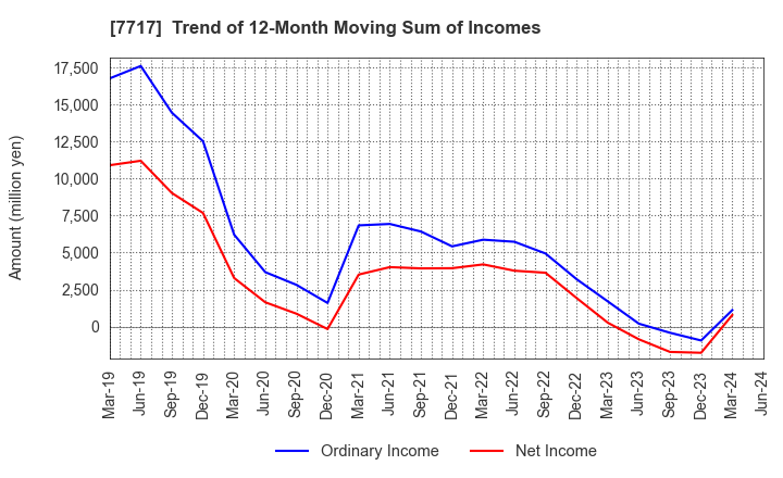 7717 V Technology Co.,Ltd.: Trend of 12-Month Moving Sum of Incomes