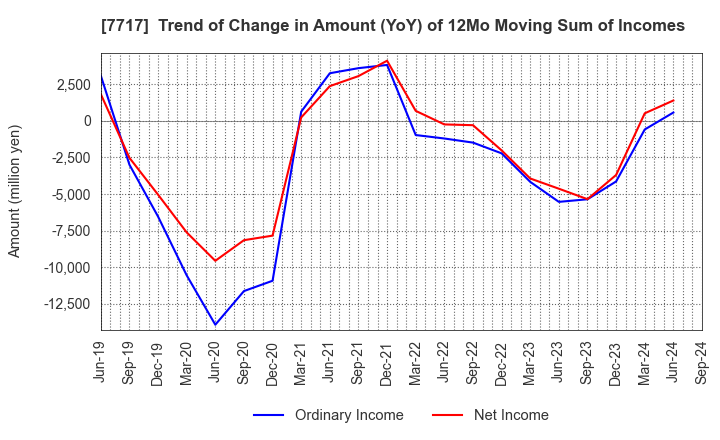 7717 V Technology Co.,Ltd.: Trend of Change in Amount (YoY) of 12Mo Moving Sum of Incomes