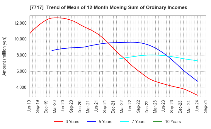 7717 V Technology Co.,Ltd.: Trend of Mean of 12-Month Moving Sum of Ordinary Incomes