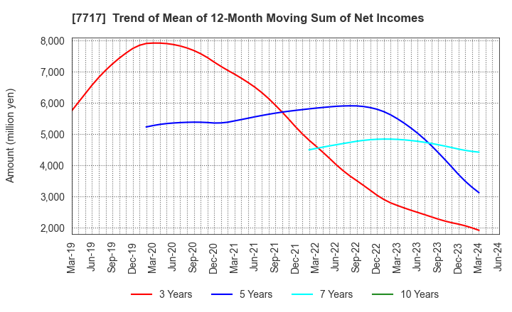 7717 V Technology Co.,Ltd.: Trend of Mean of 12-Month Moving Sum of Net Incomes