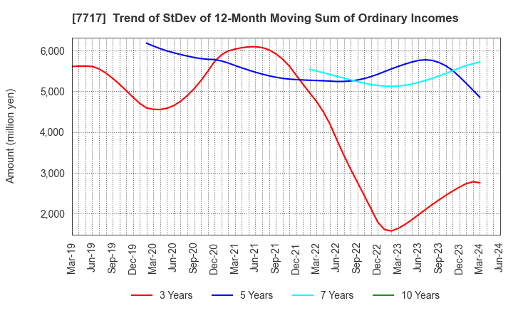 7717 V Technology Co.,Ltd.: Trend of StDev of 12-Month Moving Sum of Ordinary Incomes