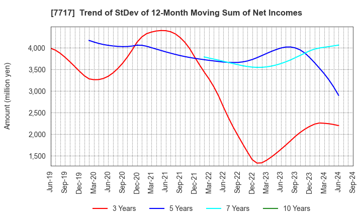 7717 V Technology Co.,Ltd.: Trend of StDev of 12-Month Moving Sum of Net Incomes