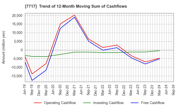 7717 V Technology Co.,Ltd.: Trend of 12-Month Moving Sum of Cashflows