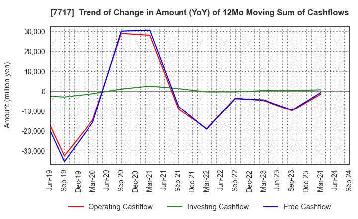 7717 V Technology Co.,Ltd.: Trend of Change in Amount (YoY) of 12Mo Moving Sum of Cashflows