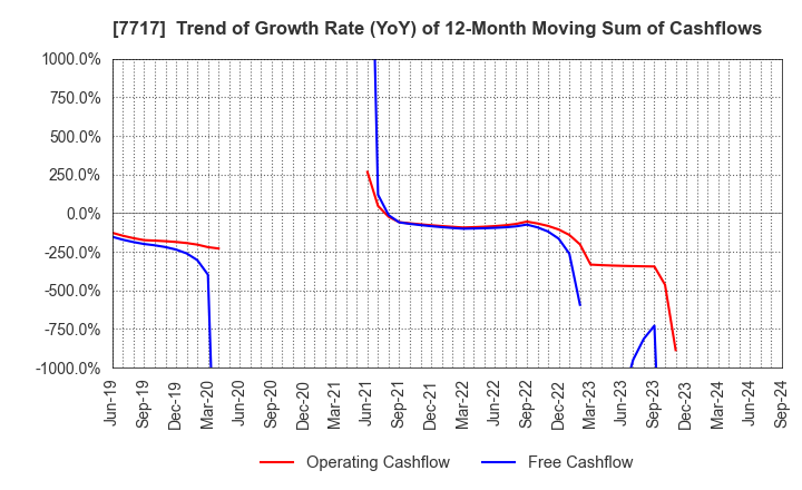 7717 V Technology Co.,Ltd.: Trend of Growth Rate (YoY) of 12-Month Moving Sum of Cashflows