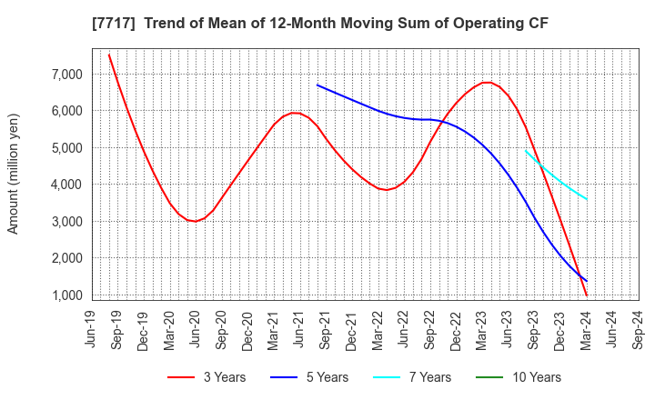 7717 V Technology Co.,Ltd.: Trend of Mean of 12-Month Moving Sum of Operating CF