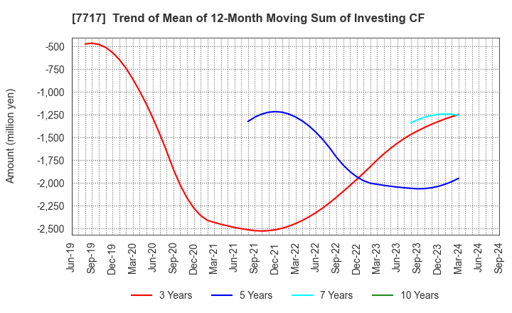 7717 V Technology Co.,Ltd.: Trend of Mean of 12-Month Moving Sum of Investing CF