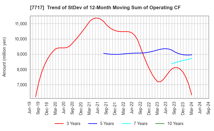 7717 V Technology Co.,Ltd.: Trend of StDev of 12-Month Moving Sum of Operating CF