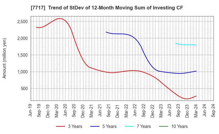 7717 V Technology Co.,Ltd.: Trend of StDev of 12-Month Moving Sum of Investing CF