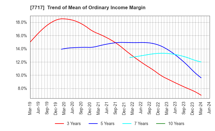 7717 V Technology Co.,Ltd.: Trend of Mean of Ordinary Income Margin