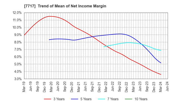 7717 V Technology Co.,Ltd.: Trend of Mean of Net Income Margin