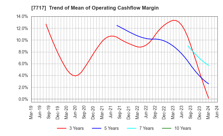 7717 V Technology Co.,Ltd.: Trend of Mean of Operating Cashflow Margin