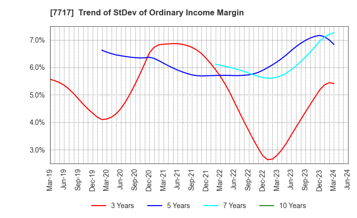 7717 V Technology Co.,Ltd.: Trend of StDev of Ordinary Income Margin
