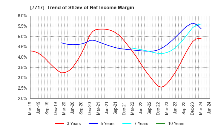 7717 V Technology Co.,Ltd.: Trend of StDev of Net Income Margin