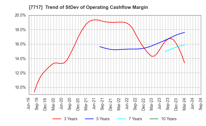 7717 V Technology Co.,Ltd.: Trend of StDev of Operating Cashflow Margin