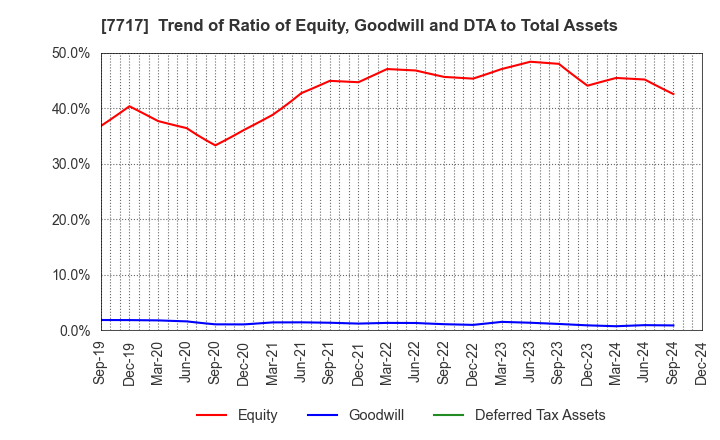 7717 V Technology Co.,Ltd.: Trend of Ratio of Equity, Goodwill and DTA to Total Assets