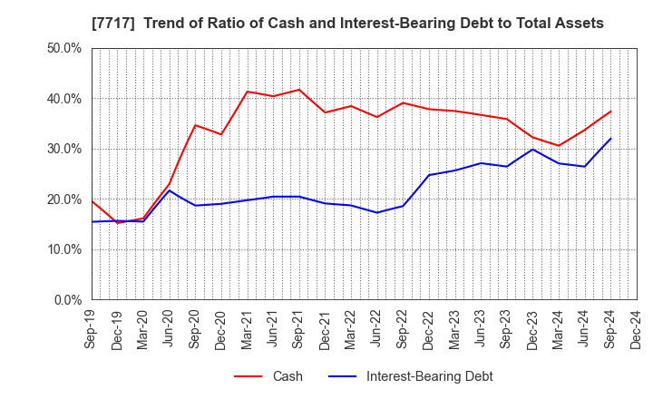 7717 V Technology Co.,Ltd.: Trend of Ratio of Cash and Interest-Bearing Debt to Total Assets