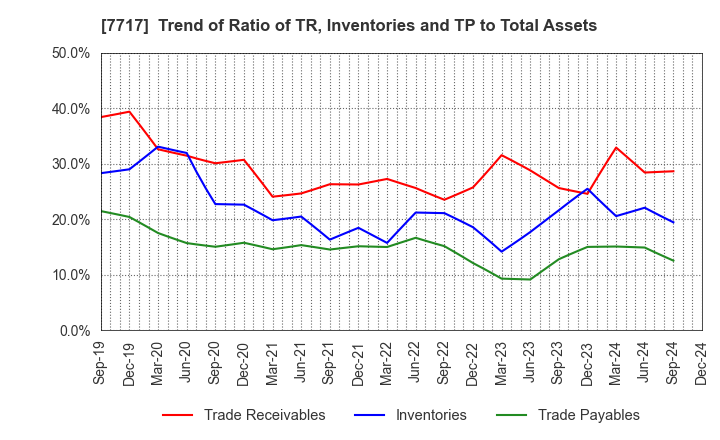 7717 V Technology Co.,Ltd.: Trend of Ratio of TR, Inventories and TP to Total Assets